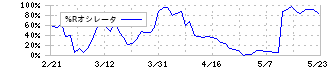 世紀東急工業(1898)の%Rオシレータ