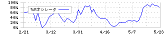 福田組(1899)の%Rオシレータ