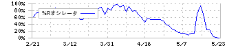 テノックス(1905)の%Rオシレータ