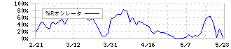 日本ドライケミカル(1909)の%Rオシレータ