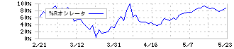 Ｃｈｏｒｄｉａ　Ｔｈｅｒａｐｅｕｔｉｃｓ(190A)の%Rオシレータ