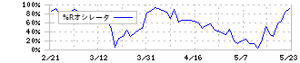 住友林業(1911)の%Rオシレータ