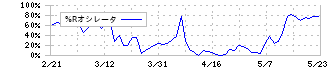 巴コーポレーション(1921)の%Rオシレータ