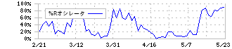 大和ハウス工業(1925)の%Rオシレータ