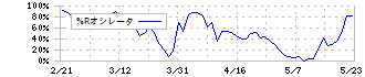 積水ハウス(1928)の%Rオシレータ