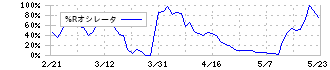 日特建設(1929)の%Rオシレータ