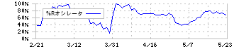 インテグループ(192A)の%Rオシレータ