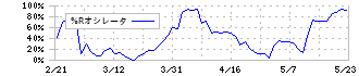 北陸電気工事(1930)の%Rオシレータ