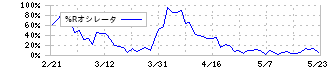 ユアテック(1934)の%Rオシレータ