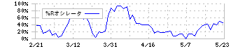 日本リーテック(1938)の%Rオシレータ