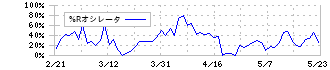 関電工(1942)の%Rオシレータ