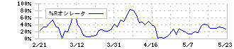 きんでん(1944)の%Rオシレータ