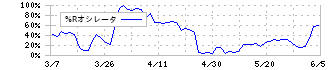 東京エネシス(1945)の%Rオシレータ