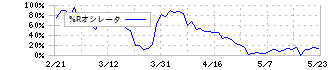 トーエネック(1946)の%Rオシレータ