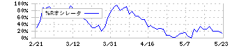 弘電社(1948)の%Rオシレータ