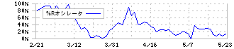 住友電設(1949)の%Rオシレータ