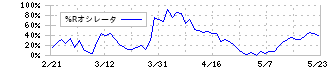 日本電設工業(1950)の%Rオシレータ