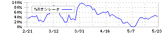 エクシオグループ(1951)の%Rオシレータ