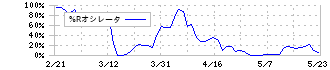 新日本空調(1952)の%Rオシレータ