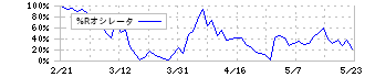 九電工(1959)の%Rオシレータ