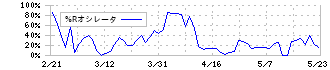 ライスカレー(195A)の%Rオシレータ