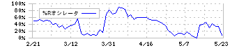 サンテック(1960)の%Rオシレータ