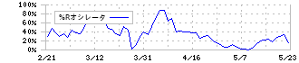 三機工業(1961)の%Rオシレータ