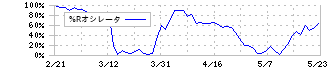 日揮ホールディングス(1963)の%Rオシレータ