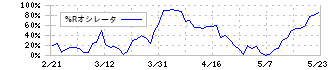 中外炉工業(1964)の%Rオシレータ