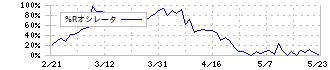 テクノ菱和(1965)の%Rオシレータ