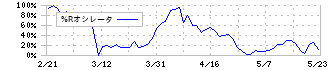 高田工業所(1966)の%Rオシレータ