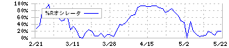 ヤマト(1967)の%Rオシレータ