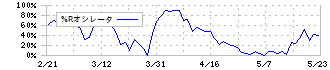 太平電業(1968)の%Rオシレータ