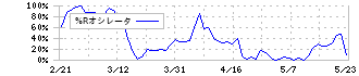 高砂熱学工業(1969)の%Rオシレータ