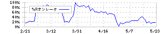 三晃金属工業(1972)の%Rオシレータ