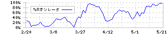 ＮＥＣネッツエスアイ(1973)の%Rオシレータ