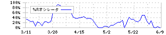 朝日工業社(1975)の%Rオシレータ