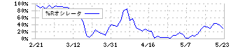 明星工業(1976)の%Rオシレータ