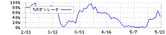 大気社(1979)の%Rオシレータ