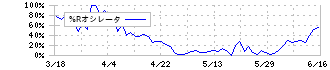 タウンズ(197A)の%Rオシレータ