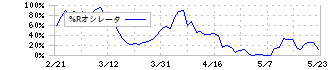 ダイダン(1980)の%Rオシレータ