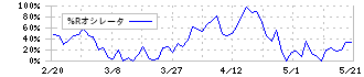 日比谷総合設備(1982)の%Rオシレータ