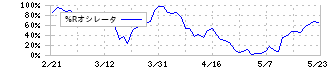 日比谷総合設備(1982)の%Rオシレータ