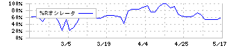 神田通信機(1992)の%Rオシレータ