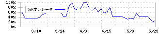 神田通信機(1992)の%Rオシレータ