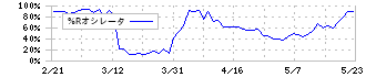 高橋カーテンウォール工業(1994)の%Rオシレータ