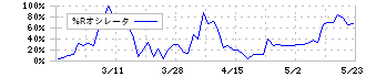 暁飯島工業(1997)の%Rオシレータ