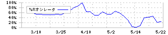 サイタホールディングス(1999)の%Rオシレータ