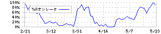 ニップン(2001)の%Rオシレータ