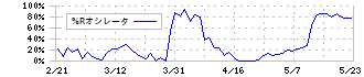 昭和産業(2004)の%Rオシレータ